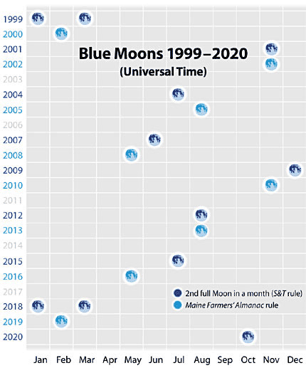 표 : 력(曆)에서 쓰는 의미로 "Blue moon"은 언제일까? Maine 역서에 따르면, "Blue moon"은 한 계절에 세 번이 아닌 네 번의 보름달이 뜰 때를 나타낸다. 이러한 타입의 "Blue moon"은 동지와 하지, 추분과 춘분점이 일어나기 한달전인 2월, 5월, 8월, 11월에만 발견된다. 현대적인 민속학에 따르면, "Blue moon"이란 한 달 중에 뜨는 두 번째의 보름달을 뜻한다. 이러한 타입의 "Blue moon"은 연속해서 뜨는 보름달 사이의 간격보다 항상 짧은 2월을 제외한 어떤 달에도 일어날 수 있다.드디어 우리는 "Blue moon"에 대한 Maine의 룰을 알아냈다 : 특정한 계절의 달의 이름은 부활절과 사순절의 날짜를 결정하는 종교적 룰에 따라 춘분점 근방에서 정해진다. 여름과 가을, 겨울의 시작은 역학적 평균 태양에 의해 결정된다. 한 계절에 네 번 째의 보름달이 뜬다면, 그 세번 째의 보름달을 "Blue moon"이라고 한다.우리의 계산은 이 특이한 접근법을 사용할 때에만 나타나는 아래의 표와 같은 "Blue moon"의 패턴을 재현해 낸 것이다.