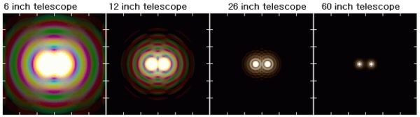 렌즈의 크기별 분해능의 차이 분해능은 빛의 회절, 파장성과 관련이 있다.같은 파장의 빛을 관측할 때 구경이 클 수록 분해능은 뛰어나다.
