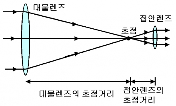 케플러식 굴절망원경출처 : 한국천문연구원