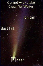 하쿠타케 혜성의 이 사진은 그 꼬리의 독특한 구성물질이 인상적이다. 금색과 붉은색을 띄는 꼬리는 먼지이며, 약간의 암석과 탄소로밖에 이루어져있지 않다. 그 먼지 꼬리는 태양광선을 반사시킴으로써 빛난다. 그 오른쪽에 푸른색으로 빛나고 있는 혜성의 이온꼬리이다. 그 이온꼬리는 물과 일산화탄소, 시아노겐(유독가스 중 하나)의 이온들로 대부분 이루어진다. 전자가 안정된 상태로 되기 위해 전자들이 전기적으로 재결합할 때, 나오는 빛(야광과 같은 원리) 때문에 이온꼬리가 빛나는 것이다.