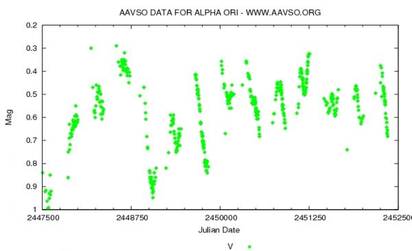 그래프 : 1988년 12월 부터 2002년 8월까지 베텔기우스의 측광자료 (ⓒ AAVSO Light Curve Generator)