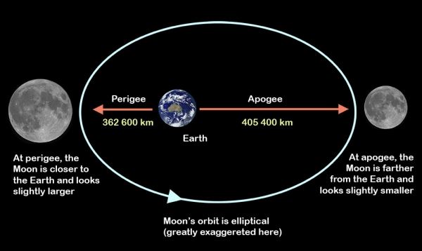그림 : 달의 근지점과 원지점 (ⓒ Ángel R. López-Sánchez, Moon image: Paco Bellido)