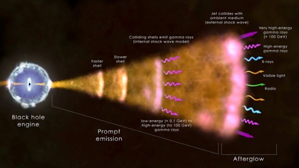 그림 5. Gamma-ray-burst 가 발생하는 메커니즘 (@NASA)
