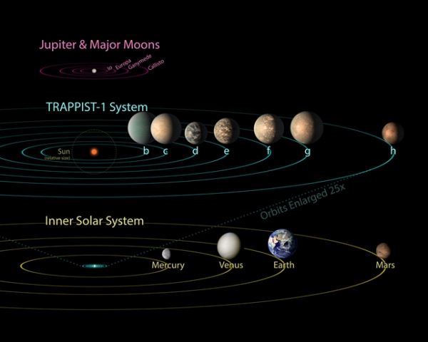 그림 10. 스피처 우주 망원경으로 발견한 TRAPPIST-1 행성계와 태양계를 비교한 이미지. 7개의 행성이 화성궤도 안쪽 범위에 모여 있는 것을 볼 수 있다.(@NASA)