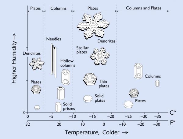 나카야 눈결정 도표 Snow crystal morphology diagram (c) snowcrystals.com